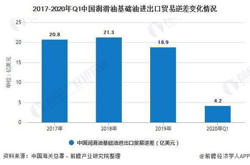 2020年中國潤滑油基礎油行業 產銷量持續增長，進出口逆差收窄，電子商務嶄露頭角
